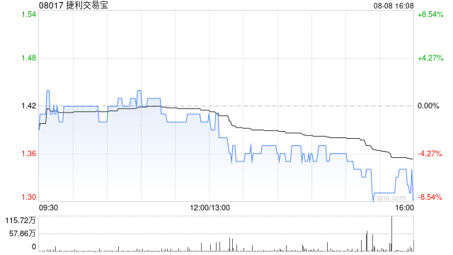 捷利交易寶7月注冊(cè)用戶數(shù)量約86.34萬 同比增長5.2%