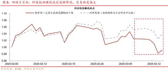 華西策略證券：類權(quán)益市場出現(xiàn)魚尾行情，如何博弈？