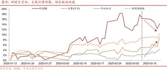 華西策略證券：類權(quán)益市場出現(xiàn)魚尾行情，如何博弈？