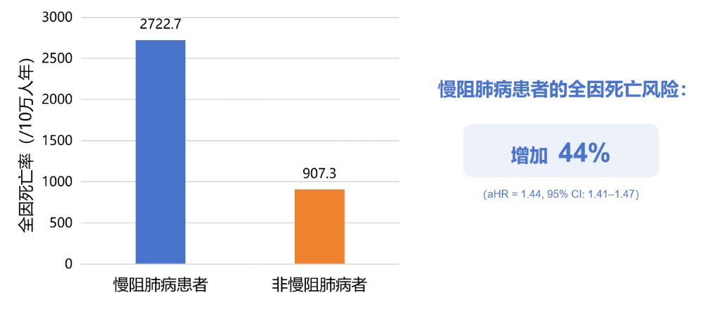 突破慢阻肺病管理困局：從早篩早診到急性加重預(yù)防的全程優(yōu)化