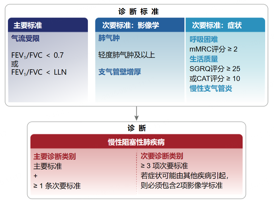 突破慢阻肺病管理困局：從早篩早診到急性加重預(yù)防的全程優(yōu)化