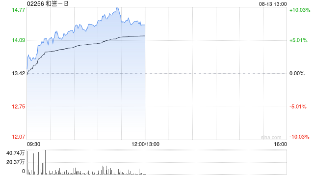 和譽(yù)-B午前漲逾8%盤中股價(jià)創(chuàng)新高 公司上半年純利同比增長59%