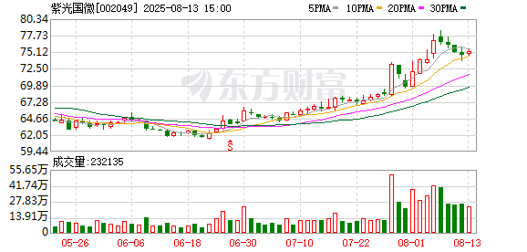 紫光國微：8月13日召開董事會(huì)會(huì)議