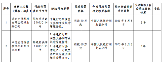 中付支付武漢分公司被罰60萬(wàn)元：未履行盡職調(diào)查義務(wù)和有關(guān)風(fēng)險(xiǎn)管理措施