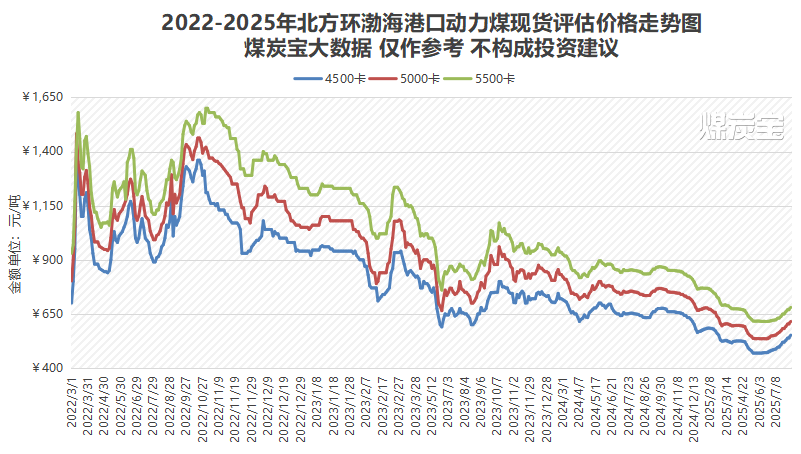 8月上旬煤炭?jī)r(jià)格全面上漲，旺季效應(yīng)可能進(jìn)一步推高價(jià)格