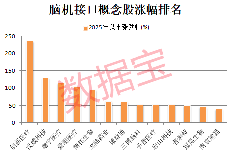 腦機(jī)接口概念龍頭股持續(xù)走強(qiáng) 6股獲機(jī)構(gòu)調(diào)研5次及以上(名單)