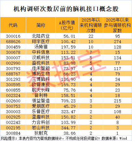 腦機(jī)接口概念龍頭股持續(xù)走強(qiáng) 6股獲機(jī)構(gòu)調(diào)研5次及以上(名單)