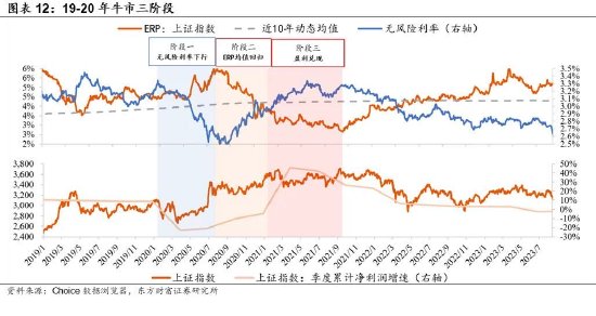陳果：牛市二階段，非銀繼續(xù)戰(zhàn)略底倉