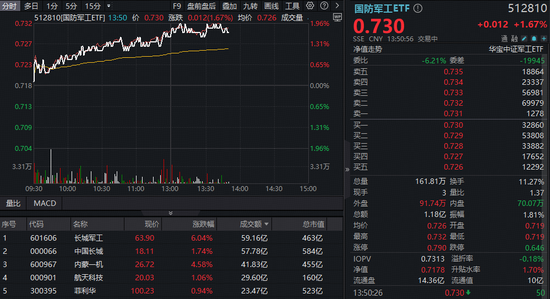 長城軍工再現(xiàn)巨振，逆轉(zhuǎn)狂飆8%！國防軍工ETF沖擊2%再刷階段新高！最新消息：閱兵重磅發(fā)布會周三舉行
