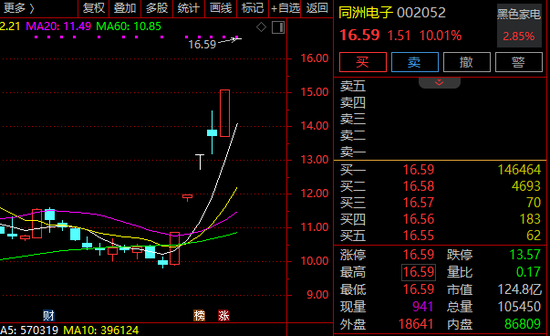 6天5漲停！002052，緊急回應(yīng)！多只牛股，最新發(fā)聲！