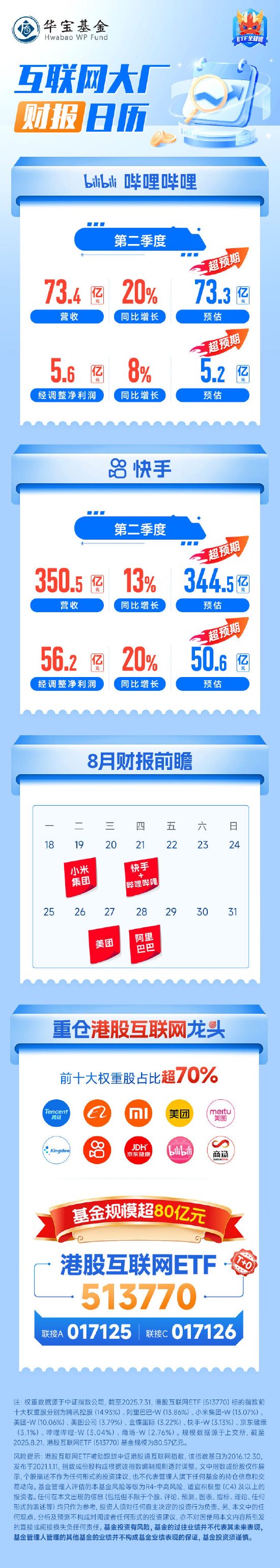 B站、快手二季度業(yè)績(jī)雙雙超預(yù)期！ 重倉(cāng)龍頭， 港股互聯(lián)網(wǎng)ETF（513770）前10大成份股權(quán)重超70%