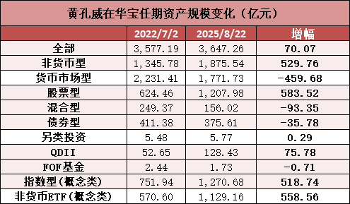 華寶基金換帥！黃孔威三年打造“硬科技”ETF矩陣，非貨規(guī)模增長(zhǎng)超百億，寶武系老將夏雪松接棒