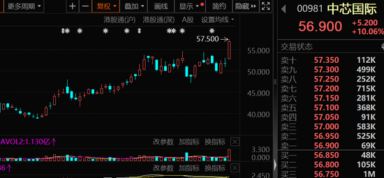 大幅加倉，連續(xù)14周凈買入！資金涌向這些股，芯片龍頭成交居首