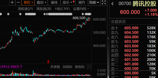 大幅加倉，連續(xù)14周凈買入！資金涌向這些股，芯片龍頭成交居首
