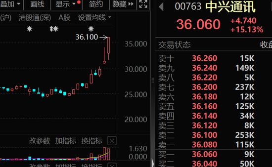 大幅加倉，連續(xù)14周凈買入！資金涌向這些股，芯片龍頭成交居首