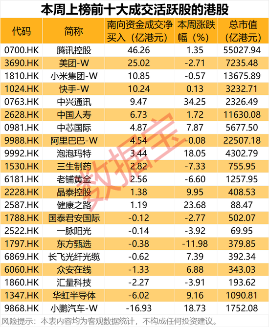 大幅加倉，連續(xù)14周凈買入！資金涌向這些股，芯片龍頭成交居首
