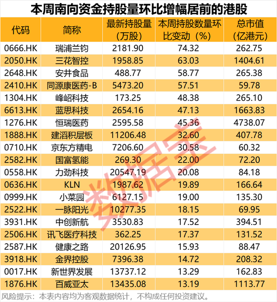 大幅加倉，連續(xù)14周凈買入！資金涌向這些股，芯片龍頭成交居首