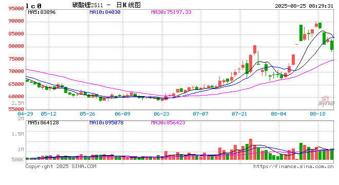 大幅回調(diào)，一周跌逾11%！碳酸鋰期貨連續(xù)四日減倉