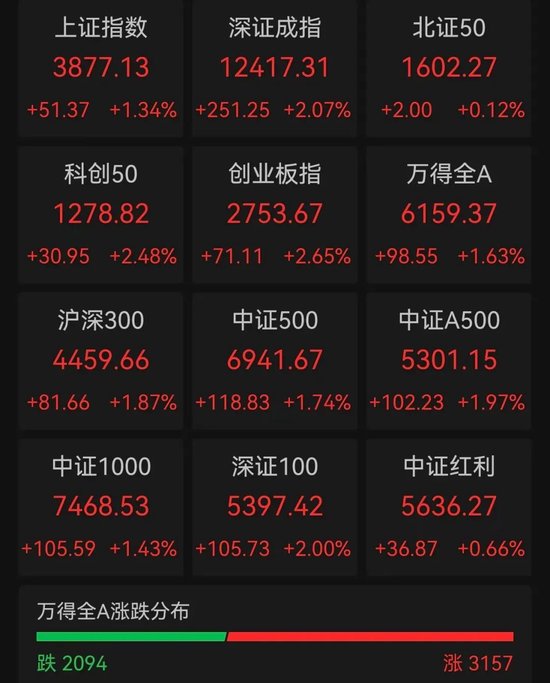 A股成交額超3萬億元，為史上第二次，專家：已處牛市