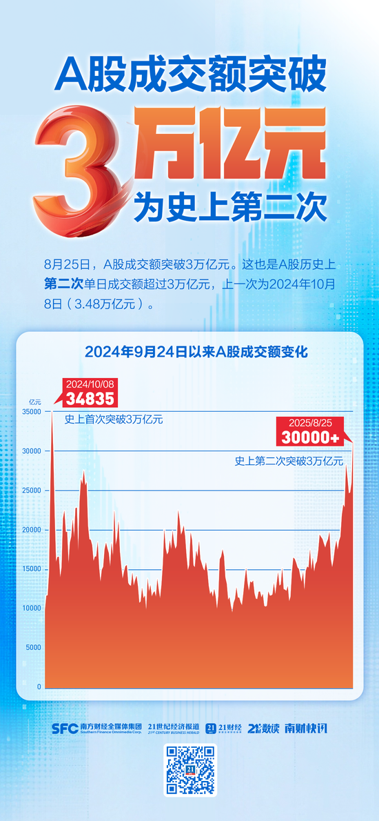 A股成交額超3萬億元，為史上第二次，專家：已處牛市