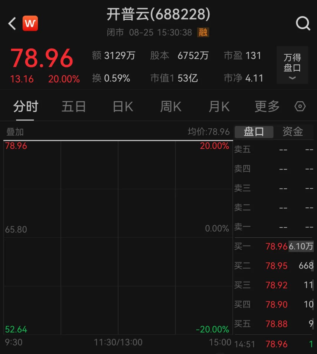 直線20%漲停，半導(dǎo)體又現(xiàn)“蛇吞象”收購案