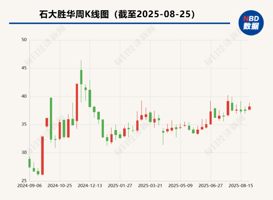 同比盈轉(zhuǎn)虧 石大勝華上半年業(yè)績(jī)受化工產(chǎn)品價(jià)格下行拖累