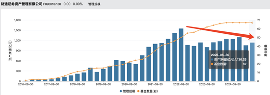 A股慢牛行情：財通資管規(guī)模大幅縮水，權(quán)益總監(jiān)突然離職？