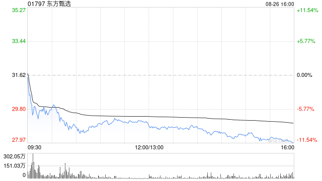 東方甄選大跌近11%，2025財(cái)年業(yè)績(jī)下滑，高盛下調(diào)2026至2027財(cái)年GMV預(yù)測(cè)