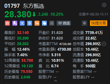 東方甄選大跌近11%，2025財(cái)年業(yè)績(jī)下滑，高盛下調(diào)2026至2027財(cái)年GMV預(yù)測(cè)