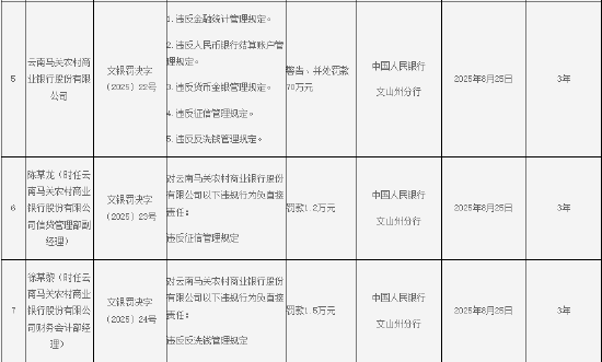 云南馬關(guān)農(nóng)商行被罰70萬(wàn)元：因違反金融統(tǒng)計(jì)管理規(guī)定等