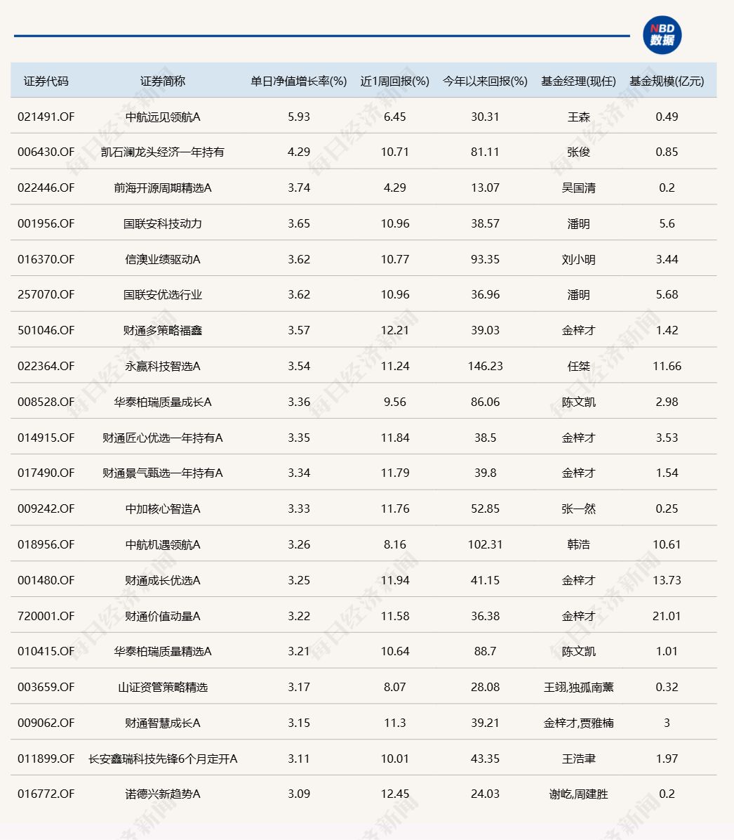 A股午后跳水回落，多只醫(yī)藥主題基金單日跌逾5%