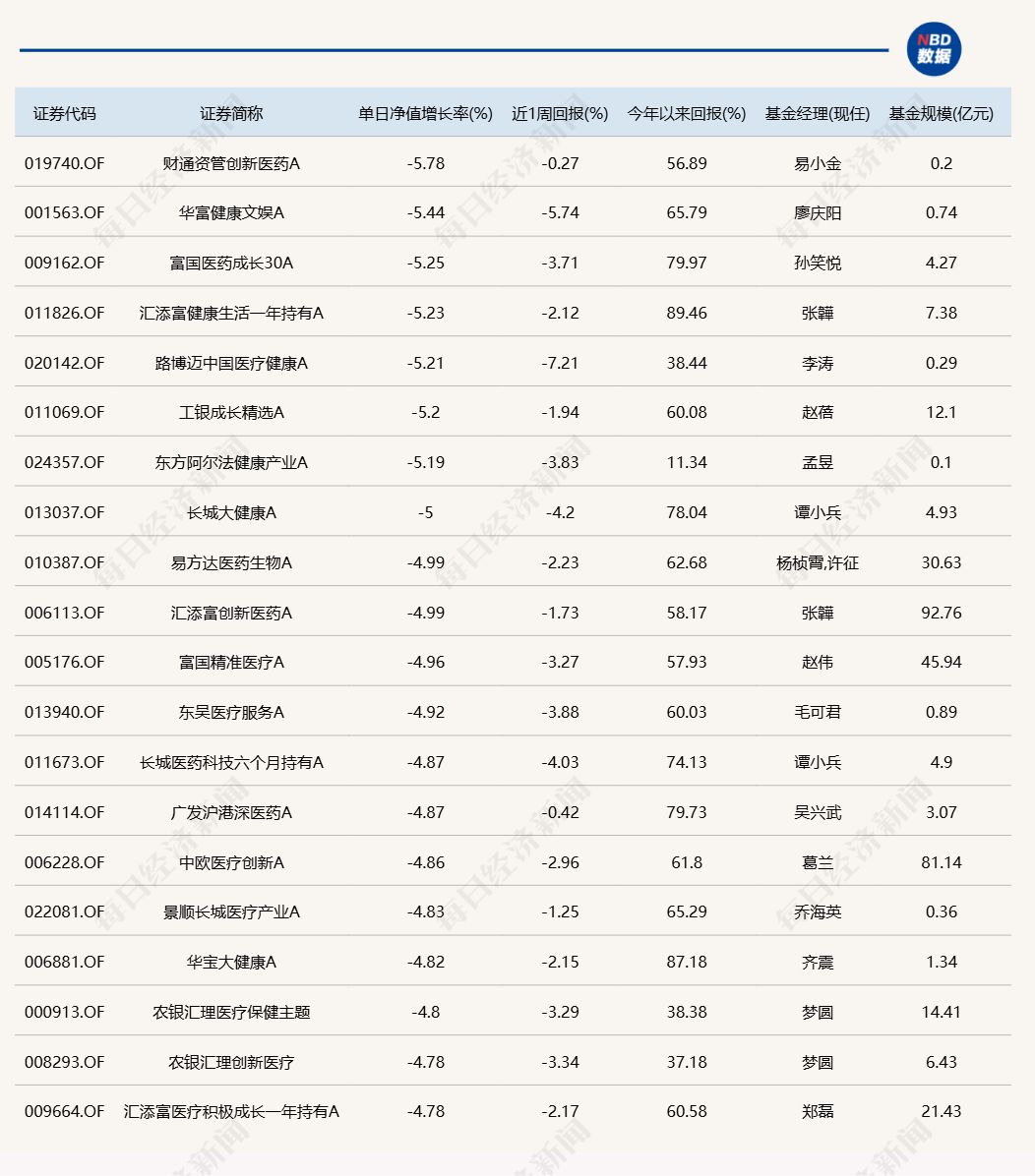 A股午后跳水回落，多只醫(yī)藥主題基金單日跌逾5%