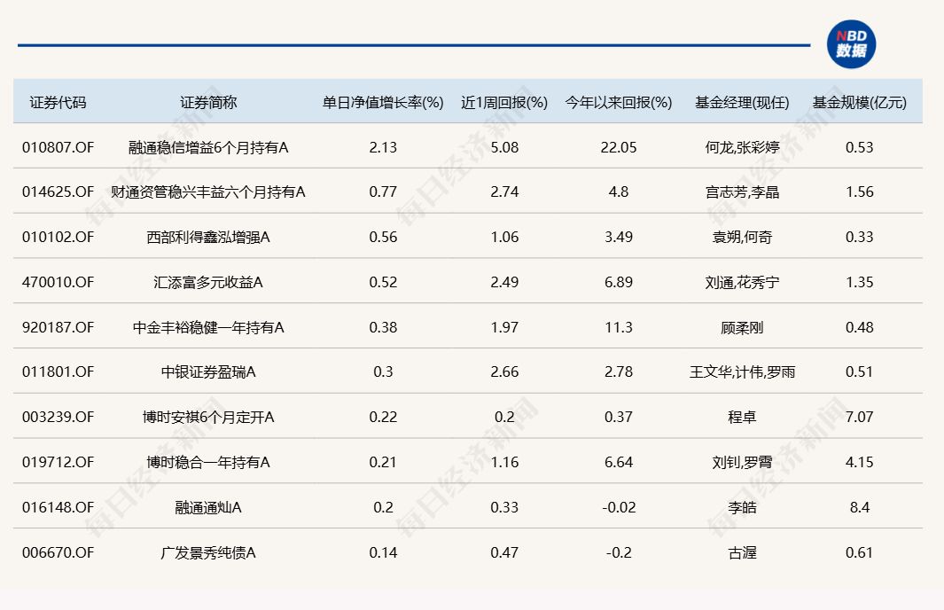 A股午后跳水回落，多只醫(yī)藥主題基金單日跌逾5%