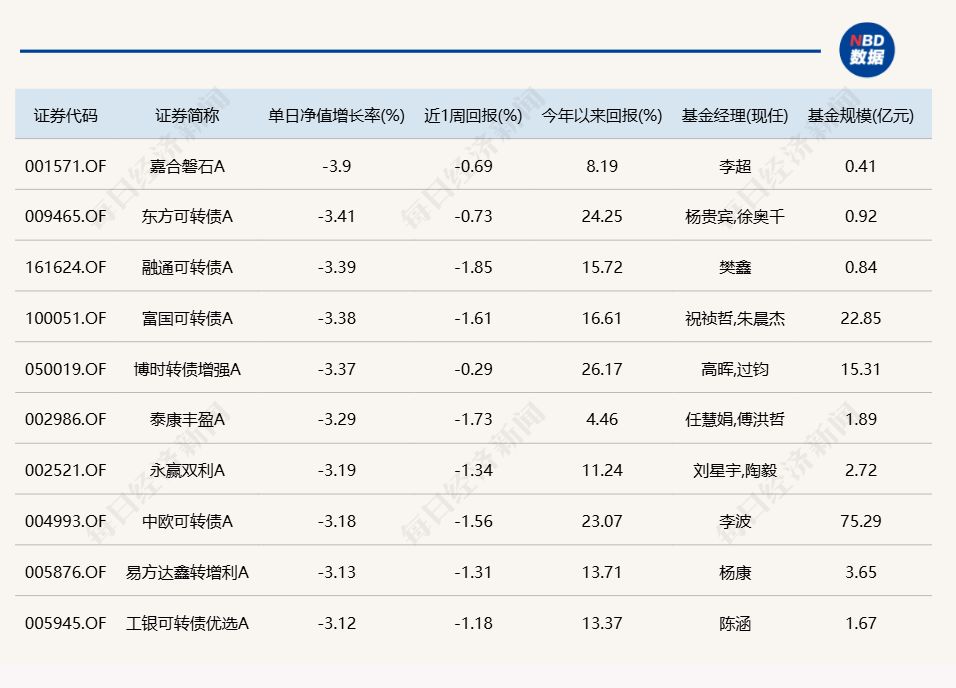 A股午后跳水回落，多只醫(yī)藥主題基金單日跌逾5%
